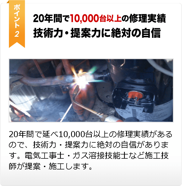 20年間で10,000台以上の修理実績 技術力・提案力に絶対の自信 20年間で延べ10,000台以上の修理実績があるので、技術力・提案力に絶対の自信があります。電気工事士・ガス溶接技能士など施工